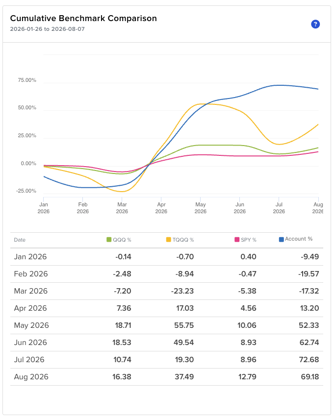 Broker cumulative comparison from January 26 through August 7, with the account identifier redacted