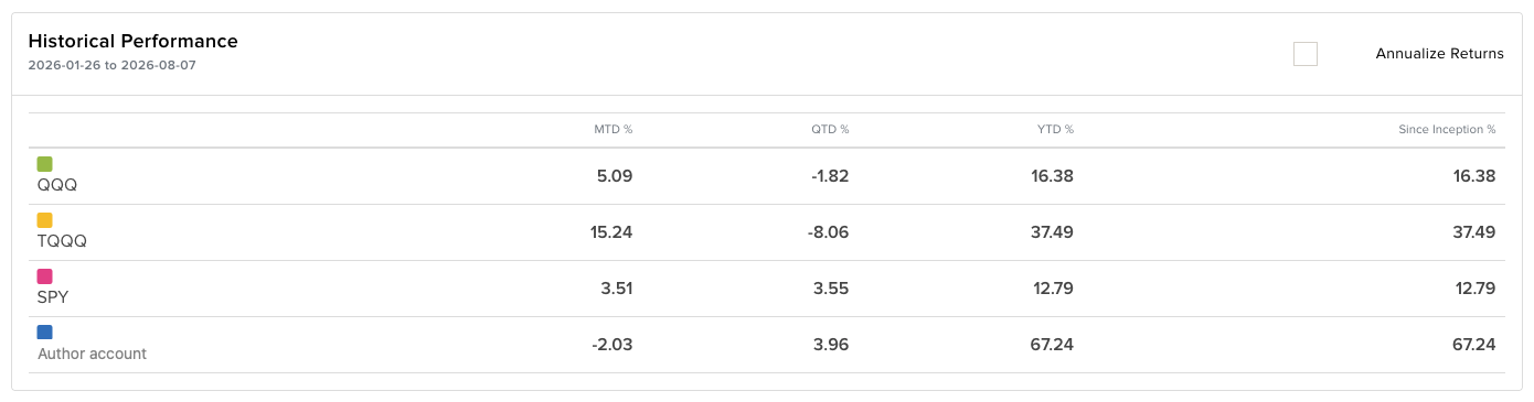 Broker historical performance summary from January 26 through August 7, with the account identifier redacted