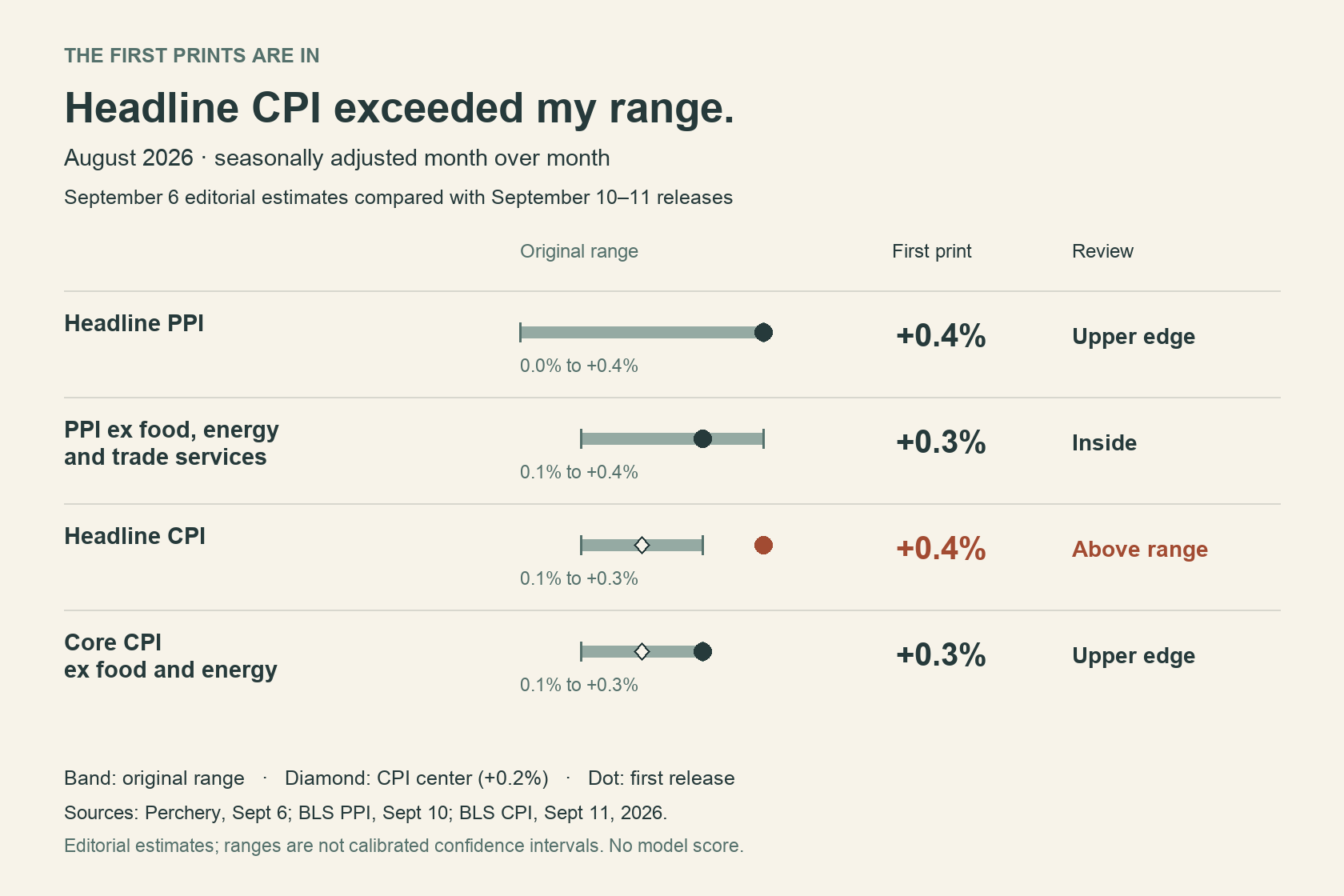 August monthly first releases: headline PPI +0.4% at the original upper edge; PPI excluding food, energy and trade services +0.3% inside; headline CPI +0.4% above the range; core CPI +0.3% at the upper edge. Both CPI centers were +0.2%.