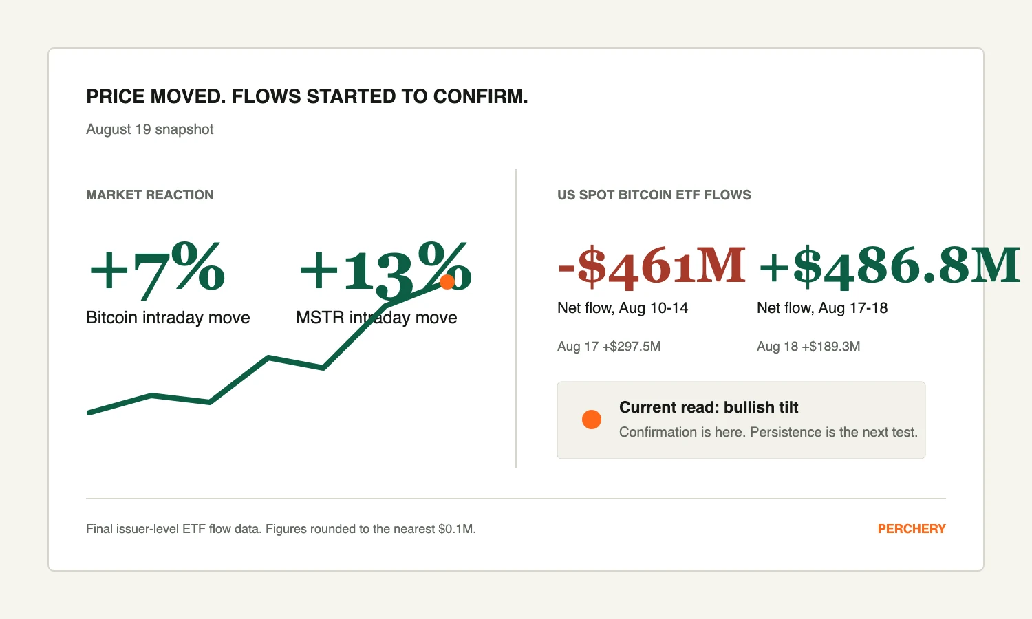 Bitcoin and MSTR price changes alongside confirmed United States spot Bitcoin ETF inflows on August 17 and 18
