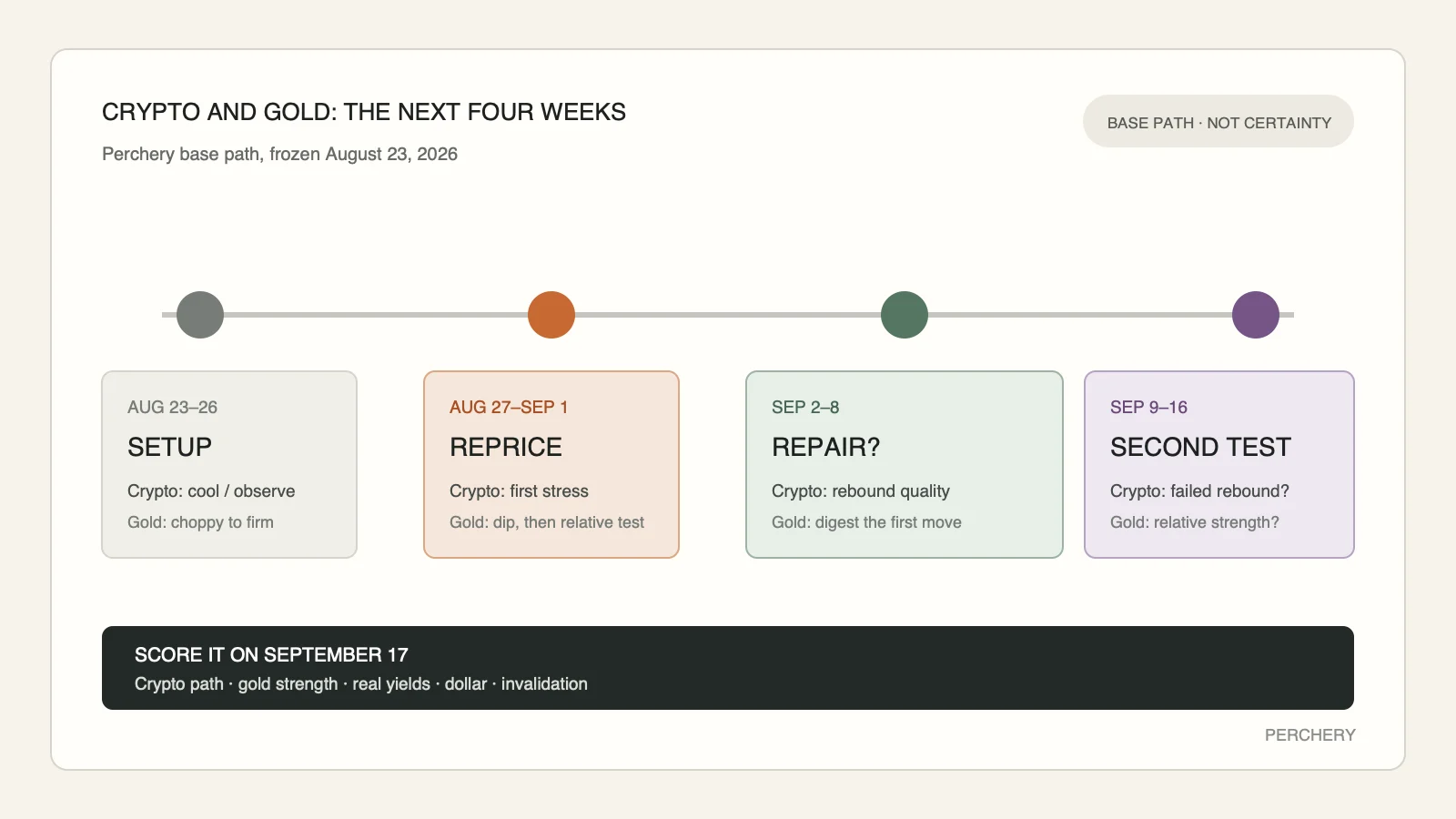 Four-window market map for crypto stress and gold relative strength from August 23 through September 16, 2026