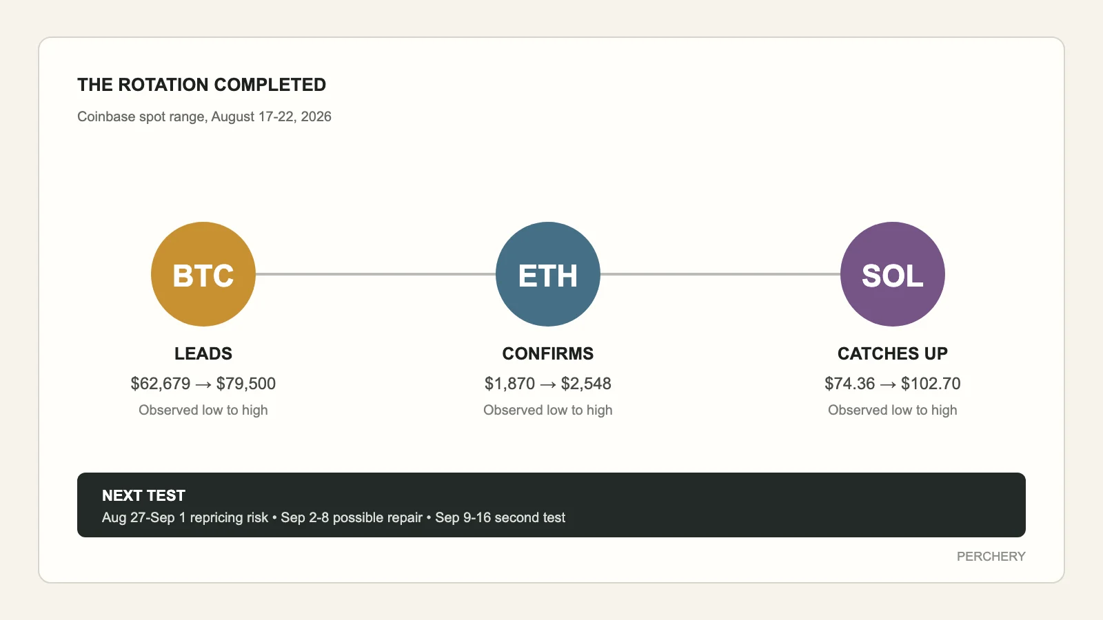 Annotated sequence showing Bitcoin leading the rally, Ether confirming it, and Solana completing the late catch-up above 100 dollars